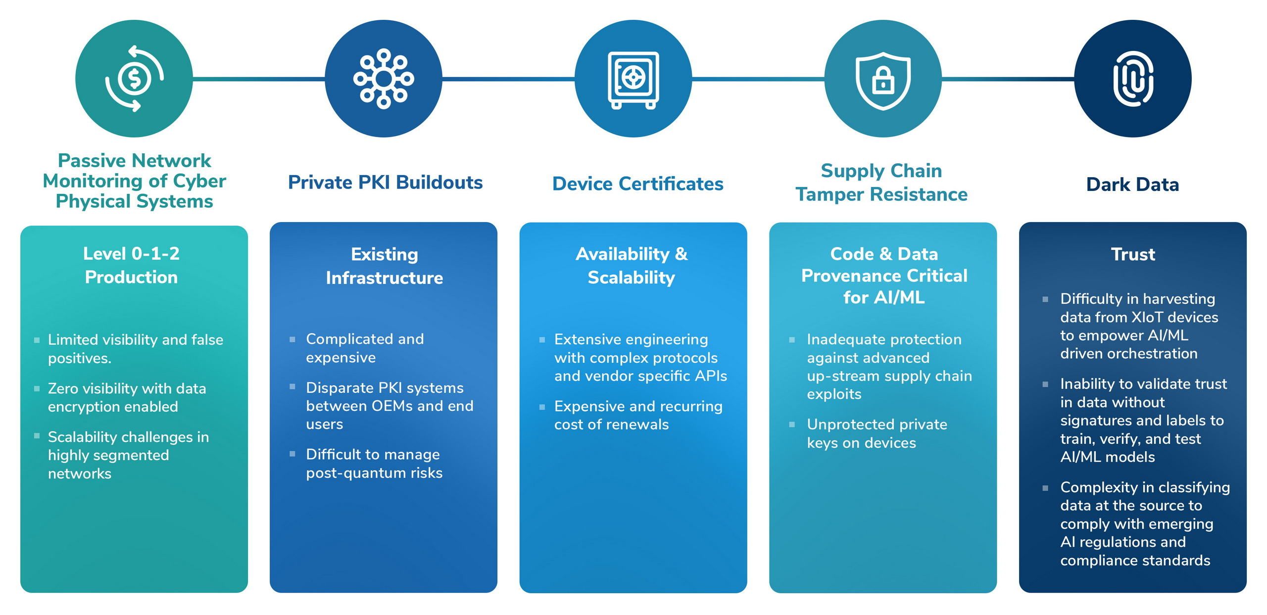 Enterprise Digitalization and AI/ML Challenges