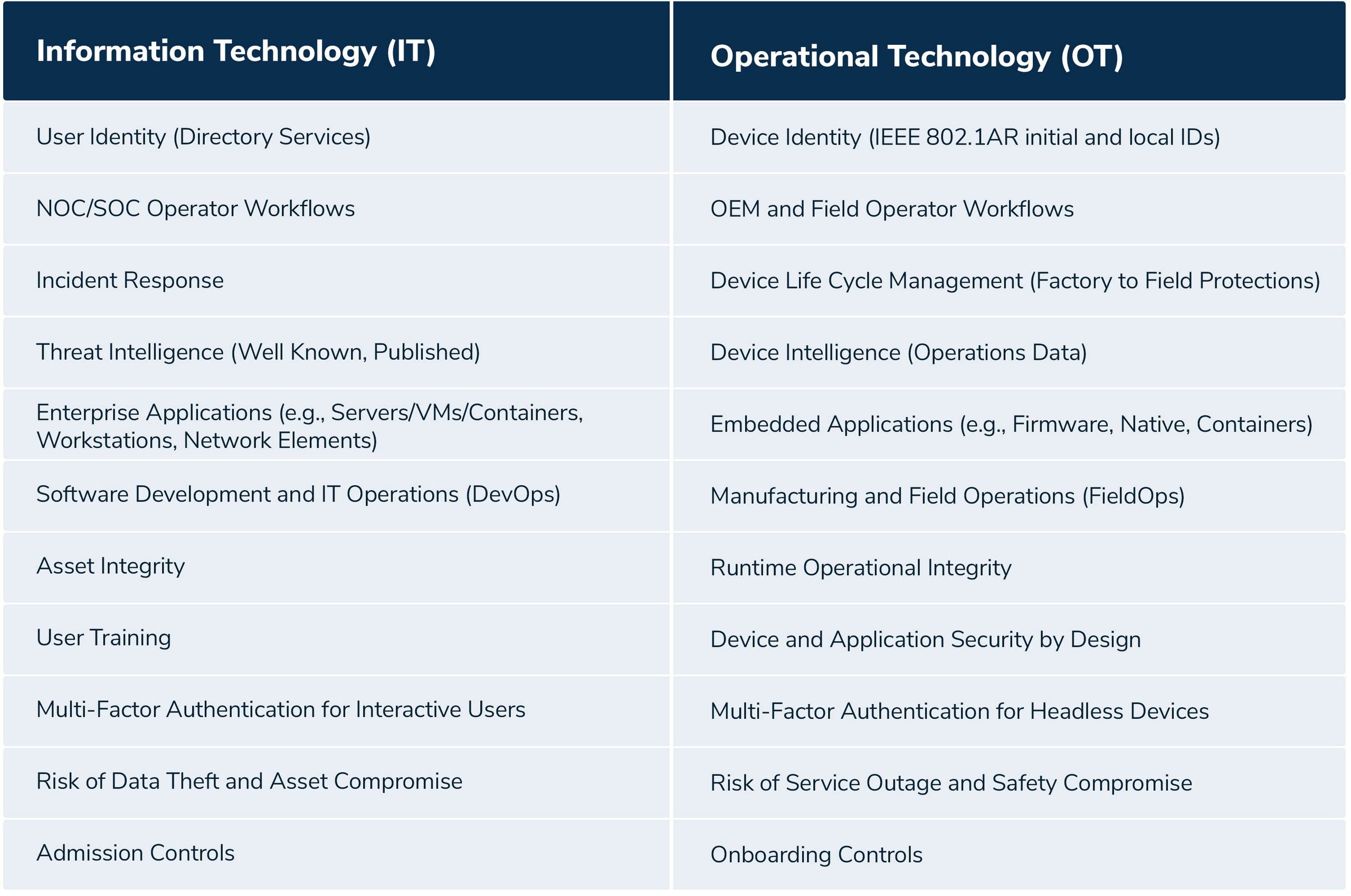 The risks in the operational technology (OT) ecosystem are different from threats in the information technology (IT) ecosystem because the means and methods employed are fundamentally different. Cyberattacks aimed at OT weaponize cryptography, exploit gaps in supply chain provenance, absence of identification and authentication, and insecure communications.