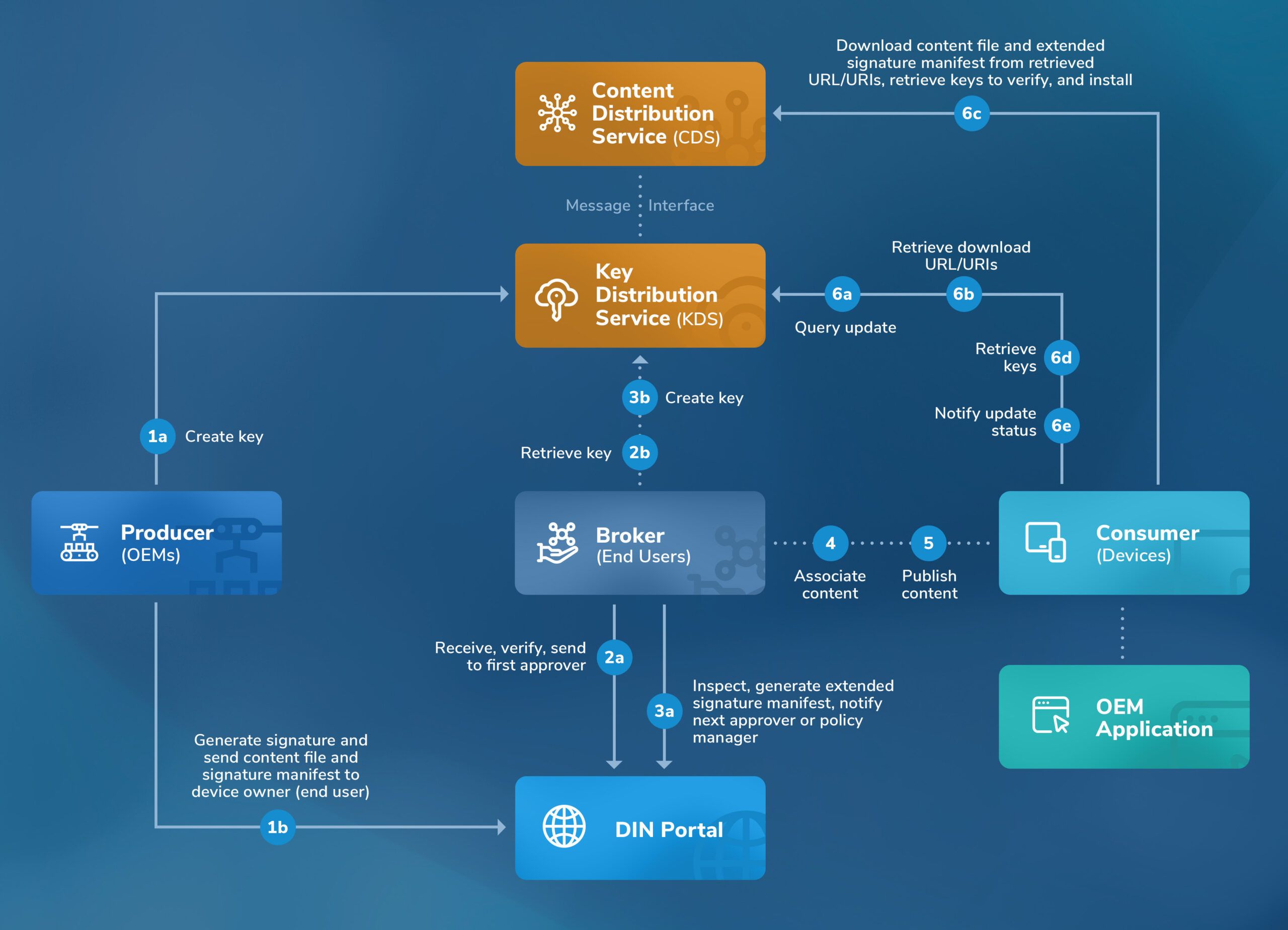 Content Distribution Service (CDS)