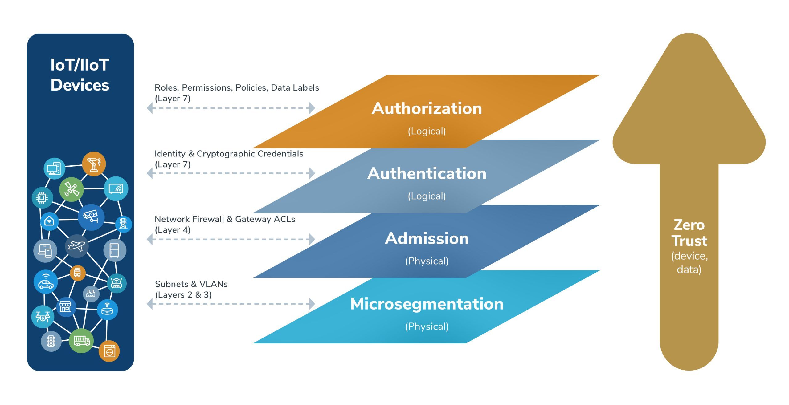 A multi-layer defense strategy based on network segmentation, rules-based admission controls, protocol-based authentication ceremonies, and application layer authorization controls.