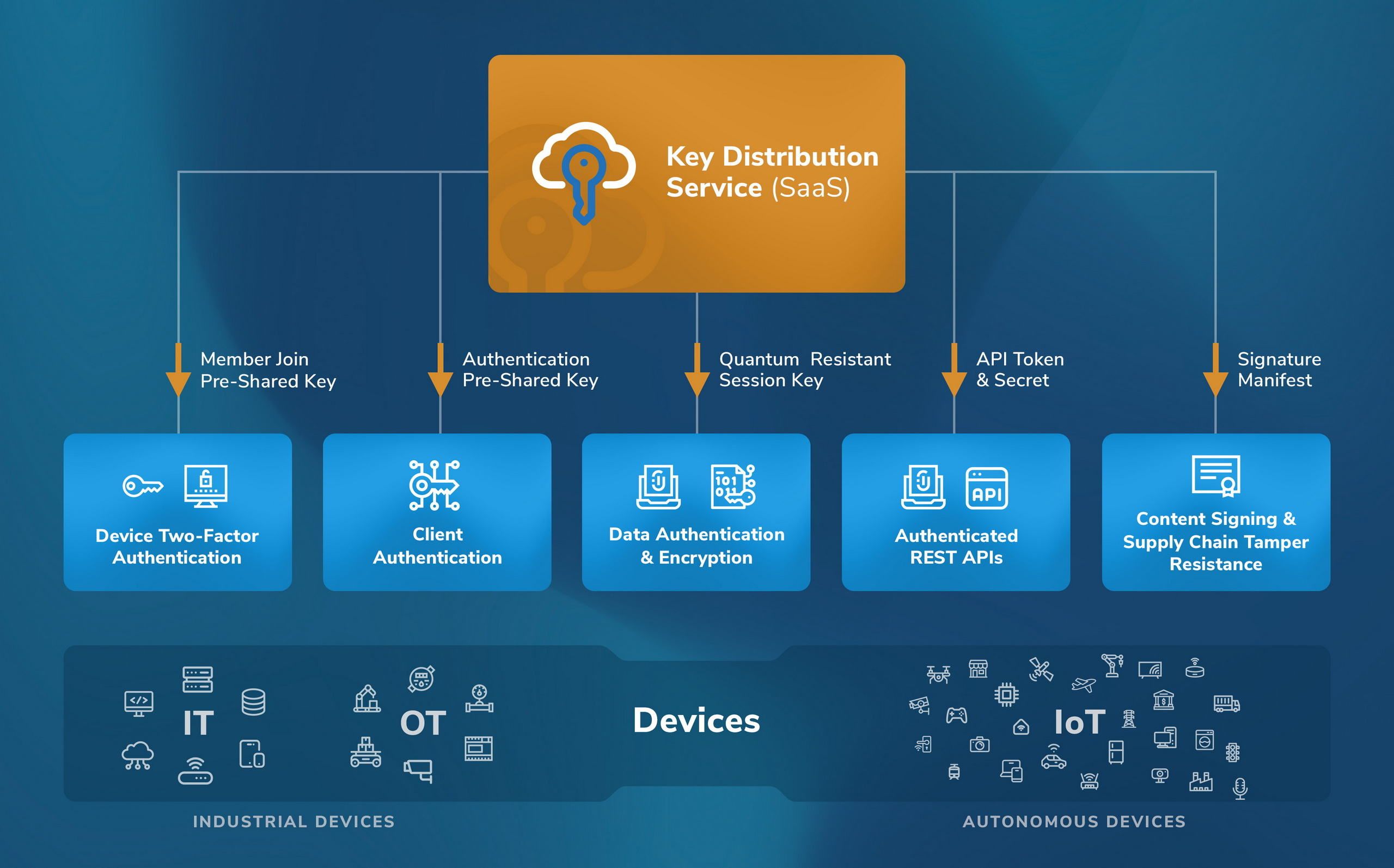 IoT solutions are a synergistic confluence of three distinctive platforms: Cloud, Orchestration, and Application (Edge, AI/ML). 