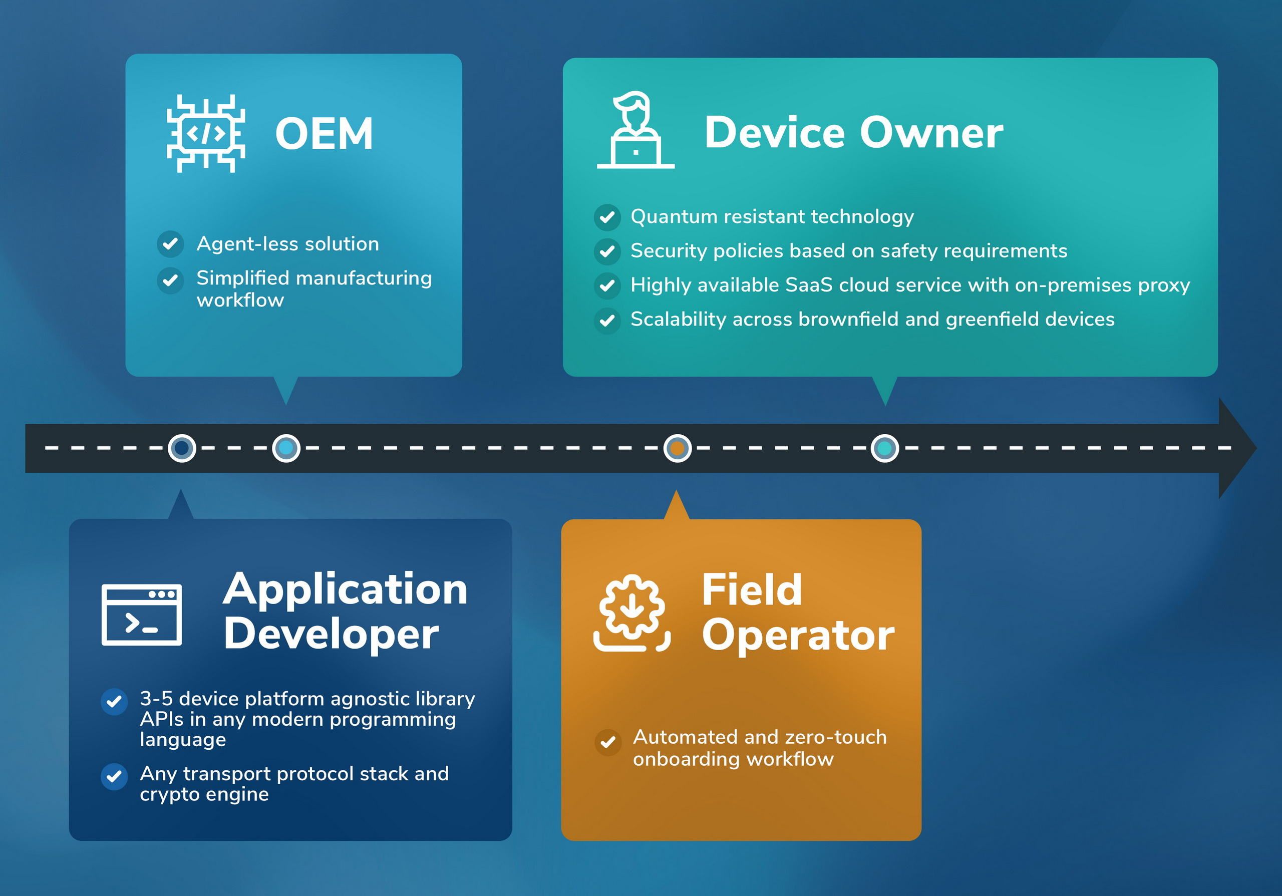 Simplification from Developers to Operators