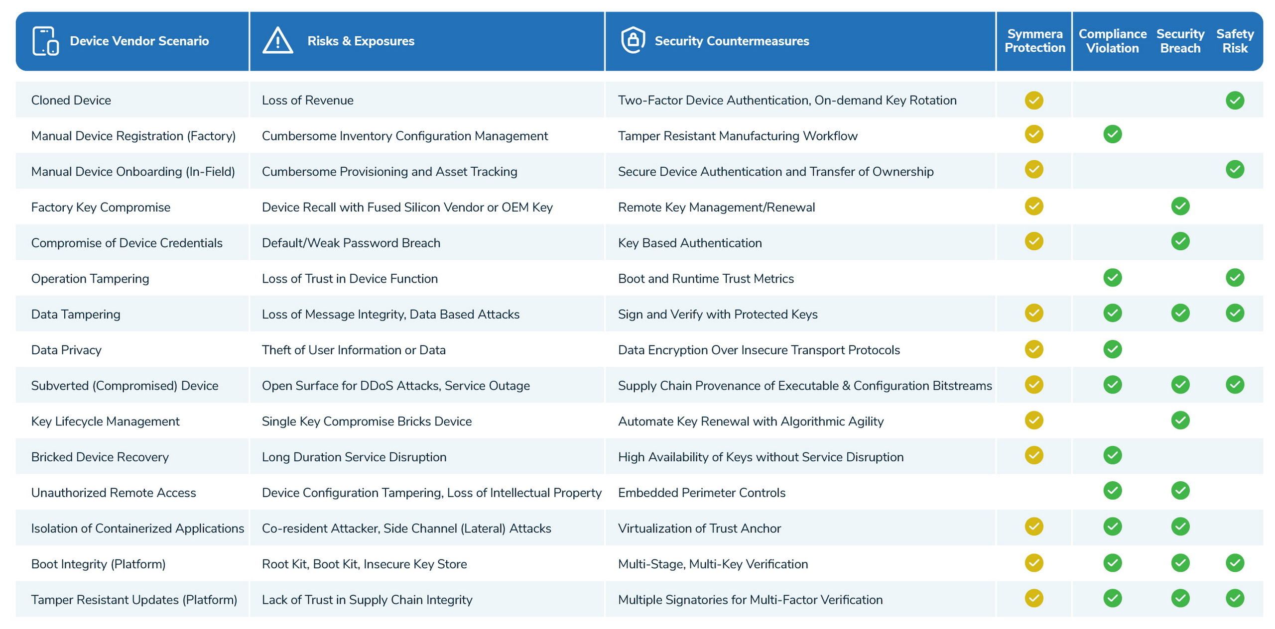 The risks in the operational technology (OT) ecosystem are different from threats in the information technology (IT) ecosystem because the means and methods employed are fundamentally different. Cyberattacks aimed at OT weaponize cryptography, exploit gaps in supply chain provenance, absence of identification and authentication, and insecure communications.